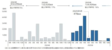「食品主要195社」価格改定動向調査 ― 2025年5月　飲食料品値上げ、前年超え　 10月までに1万4千品目 今夏も値上げラッシュ続く