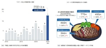 「ステーキ店」の倒産動向（2024年）　ステーキ店の倒産、 2024年は過去最多 「輸入牛肉」高騰で苦境