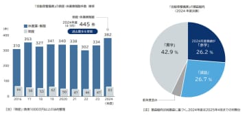 「自動車整備業者」の倒産・休廃業解散動向（2024年度）　「整備士がいない」 車整備で淘汰急増、 24年度は445件が消滅