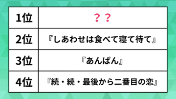 今見るべき「2025春ドラマ」ランキング。『しあわせは食べて寝て待て』を抑えた1位は今話題のあの作品