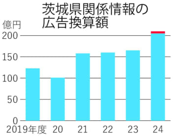 茨城県　24年度の広告効果　過去最高200億円超　メディア露出、観光や県産品PR