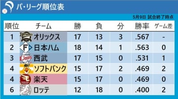 【パ・リーグ順位表】日本ハムは金村尚真の今季3度目の完投勝利で首位にゲーム差なし　ソフトバンクは好相性オリックスに12連勝で4位タイ浮上