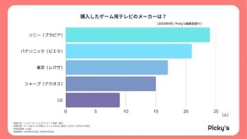 ゲーム用テレビ、人気メーカーは？ 画質・遅延・音質で見るゲーミングTV選びの本音【Picky’s調べ】