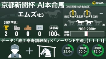 【京都新聞杯】AIの本命は無傷2連勝中のエムズ　複勝率75%の強力データが重賞好走を後押し