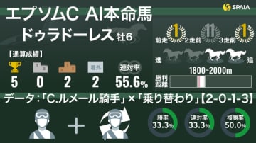 【エプソムC】AIの本命はドゥラドーレス　「ルメール騎手に乗り替わり」は昨年優勝馬と同パターン