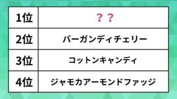サーティワンの「人気アイス」ランキング。ストロベリーチーズケーキやチョコミントを抑えた1位は？