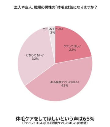 夏に向けてムダ毛ケア！男性の5割超が「体毛ケア」実施、女性の95％が好感