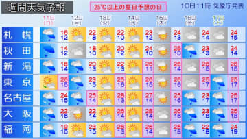 沖縄「梅雨」の前兆　警報級大雨つづく　来週はムシ暑さ倍増！　向こう１か月も「高温傾向」【週間～１か月予報】