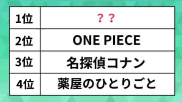 連載中の「人気漫画」ランキング。ワンピースや名探偵コナンを抑えた1位は、2018年開始の“あの”作品！