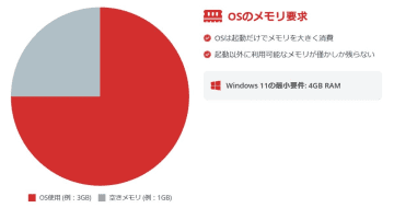 メモリ4GBのパソコンはもう限界？　4GBのPCでWindows 11を使うには