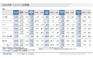 パナソニック、2024年度連結業績を発表 米国関税の影響は最小限も1万人の人員削減へ