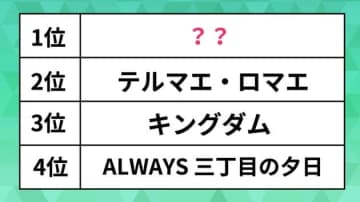 実写化が成功したと思う「漫画・アニメ」ランキング。キングダムやテルマエ・ロマエを抑えた1位は？