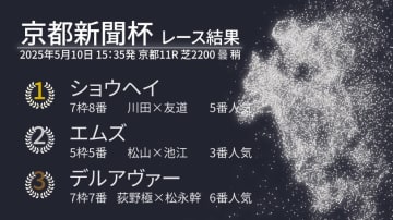 【京都新聞杯結果速報】川田将雅騎手騎乗ショウヘイが快勝！2戦2勝馬エムズは2着