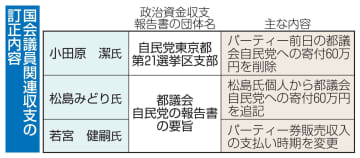 元外務副大臣ら収支報告書を訂正　都議会自民の裏金発覚後
