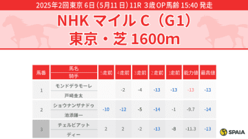 【NHKマイルC】ここ2戦が勝ちに等しい内容、本命はモンドデラモーレ　対抗は指数1位アドマイヤズーム