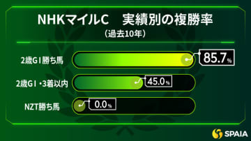 【NHKマイルC】本命はアドマイヤズーム　2歳マイル王は「複勝率85.7%」、データも内容も文句なし