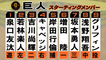 【巨人スタメン】4番にキャベッジ　5番・捕手で岸田行倫　浅野翔吾が今季初スタメン