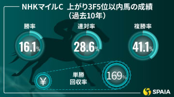 【NHKマイルC】「スローからの瞬発力戦」を想定　好位から末脚安定、アドマイヤズームが本命