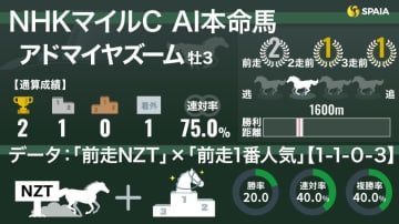 【NHKマイルC】AIの本命はアドマイヤズーム　逆襲期す2歳マイル王、複勝率50%の好データも