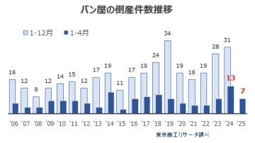 パン屋の倒産が急減、コメ高騰でパンに注目　～ 高級パンブームや小麦高騰の影響も一巡 ～