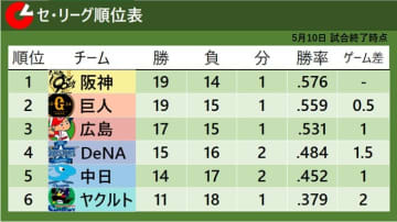 【セ・リーグ順位表】阪神・完封勝利で首位キープ　巨人・浅野翔吾今季1号HRで接戦を制す
