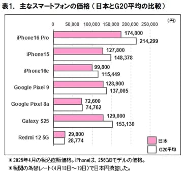 iPhone 16 Proが18％安　日本のスマホ・タブレット端末価格はG20平均下回る【ICT総研調べ】