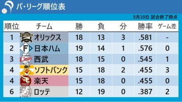 【パ・リーグ順位表】上位3チームが勝利　首位オリックスは対ソフトバンクの連敗を「12」でストップ
