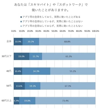 「スキマバイト」「スポットワーク」経験者は1割強　30代以下は約2割も、利用には慎重な声も【イーアイデム調べ】