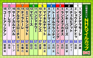 第30回NHKマイルカップ（GI）枠順