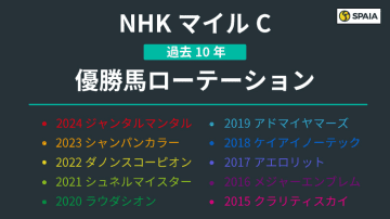 【NHKマイルC】昨年ワンツー決着、近10年5勝のクラシック組が主軸に　ローテーションに見られる特徴は