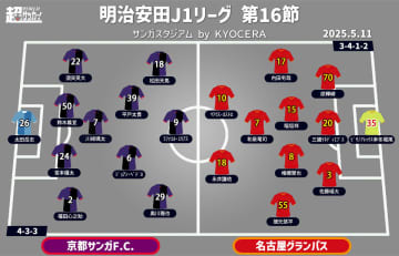 【J1注目プレビュー|第16節:京都vs名古屋】劇的勝利の京都とは勢いそのままに突き抜けるか、名古屋は若き守護神に報いたい