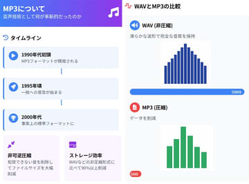 『MP3』がいまでも現役で使用される理由は？　WAVやロスレスとの違いとは？