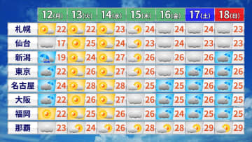 この先は暑さパワーアップ　週後半は梅雨時季のようなジメジメ体感に　雨足強まるおそれも