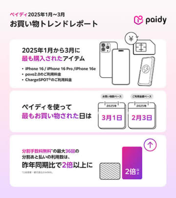 「分割あと払い」の利用が2倍以上！ Paidyが1～3月のお買い物トレンドを発表