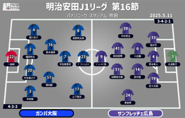 【J1注目プレビュー|第16節:G大阪vs広島】勝ち点23で並ぶ上位対決、共に連勝を伸ばしたい