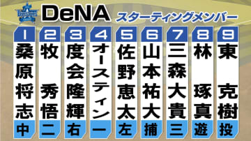 【DeNA】京田陽太に代わり三森大貴を「7番・サード」で起用　先発は東克樹　カード勝ち越しに導く好投なるか