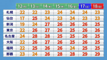 週の中ごろは晴れて気温高く　夏日地点続出へ　30℃近い暑さも　後半は西～東日本で雨に