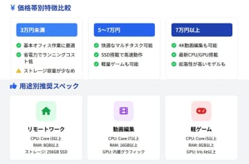 ミニPCがあれば「デスクトップパソコン」は不要？　魅力と選び方の注意点