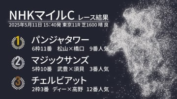 【NHKマイルC結果速報】パンジャタワーが3歳マイル王に輝く　2着はマジックサンズ、3着はチェルビアット
