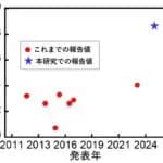 有機材料だけで作る太陽電池で世界最高効率　金沢大学などが達成