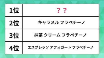 人気のスタバメニューは？キャラメルフラペチーノを抑えた1位は「本当に飽きない」と高評価のあのドリンク【ランキング】
