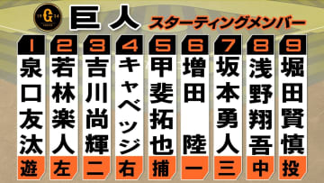 【巨人】甲斐拓也が5番でスタメンマスク　前日1号HRの浅野翔吾は変わらず8番　堀田賢慎が今季2度目の先発