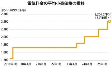 【ベトナム】電気料金、4.8％値上げ［公益］　供給確保へ備え、企業負担は増大