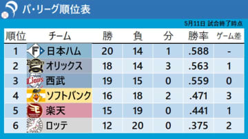 【パ・リーグ順位表】日本ハムが楽天3タテ“首位奪取”　ロッテは西武に3試合連続完封負け『20敗目』　オリックスはソフトバンクに負け越しで2位後退