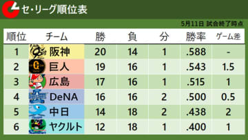 【セ・リーグ順位表】阪神・完封勝利でリーグ最速20勝　ヤクルト・吉村が好投で巨人にカード勝ち越し