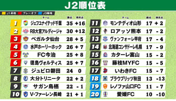 【J2順位表】首位千葉4試合ぶり勝利　大宮が仙台撃破で2位　水戸が3連勝で4位浮上　今治は14試合ぶり敗戦