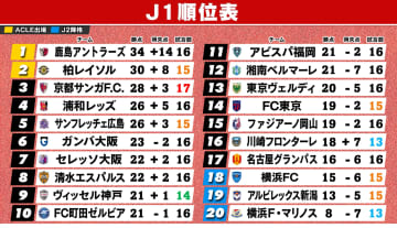 【J1順位表】“絶好調”首位鹿島6連勝　“絶不調”最下位横浜FM4連敗　2位柏は10戦無敗で勝ち点4差で追走