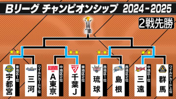 【Bリーグ】CSベスト4決定　宇都宮＆千葉J＆三遠が2連勝で進出