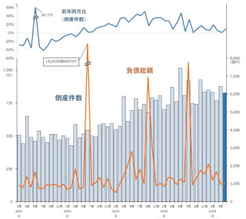 全国企業倒産集計2025年4月報 　倒産件数826件、36カ月連続で前年を上回る