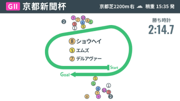 【京都新聞杯回顧】ショウヘイとエムズがダービーへ前進　共通点は「良血」と「名門」、大舞台で波乱の使者となるか